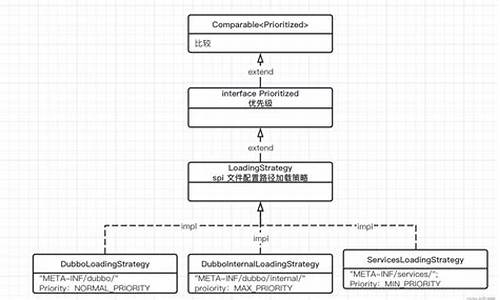 dubbo 源码 github